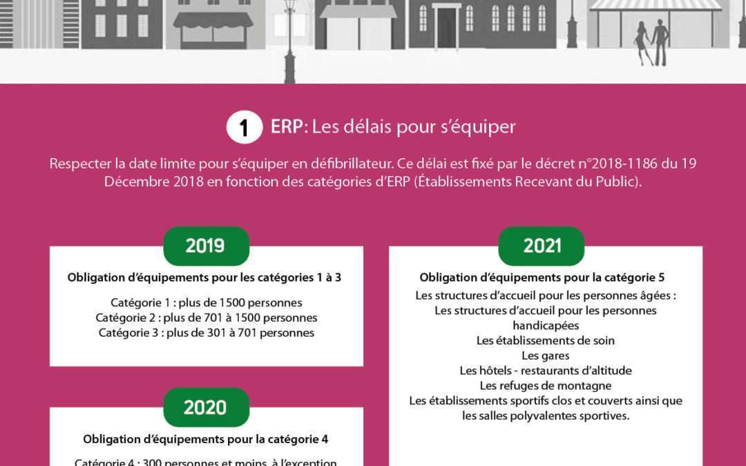 1er Janvier 2022 : ERP de Catégorie 5 - Défibrillateurs