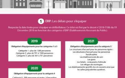 1er Janvier 2022 : ERP de Catégorie 5 – Défibrillateurs