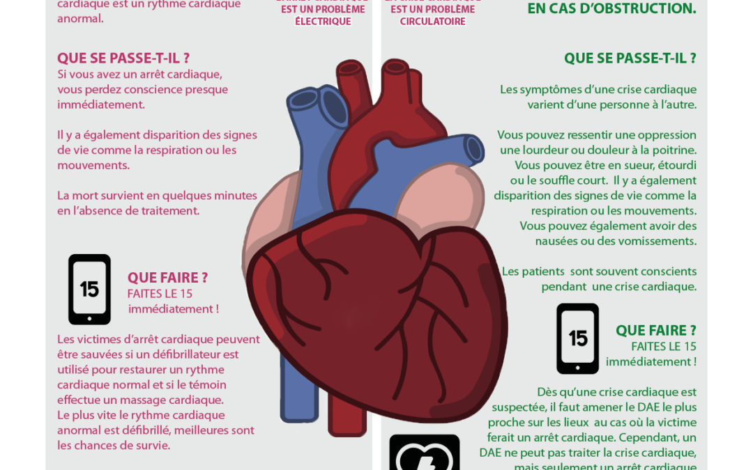 Arrêt Cardiaque vs Crise Cardiaque