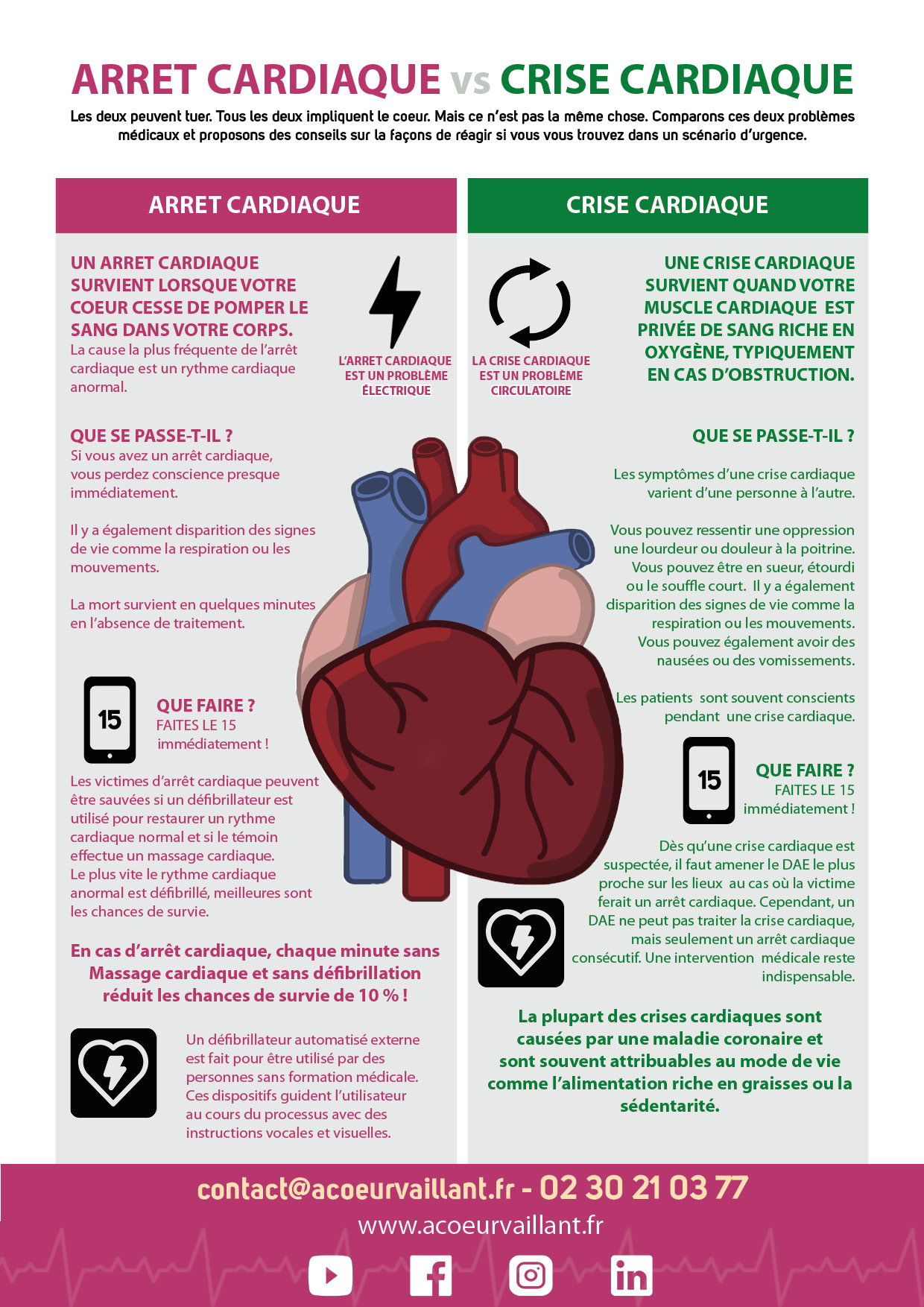 arrêt cardiaque vs crise cardiaque ACV arrêt cardiaque vs crise cardiaque ACV