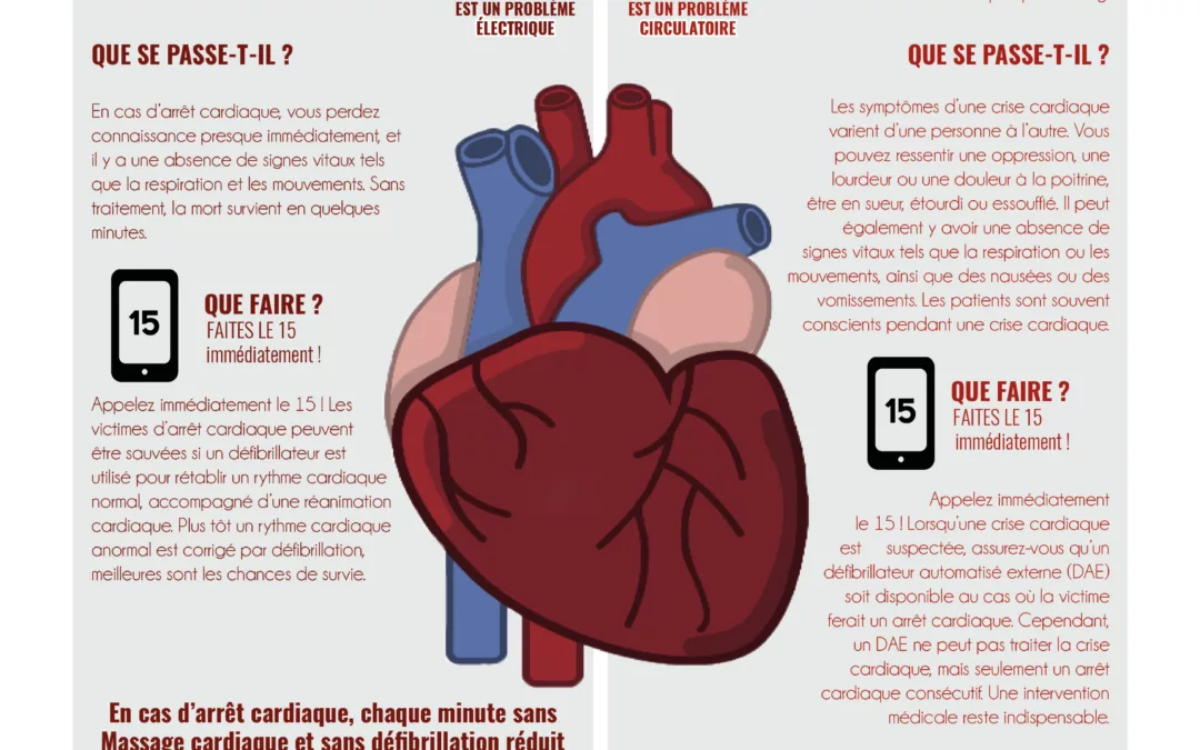 Arrêt Cardiaque vs Crise Cardiaque